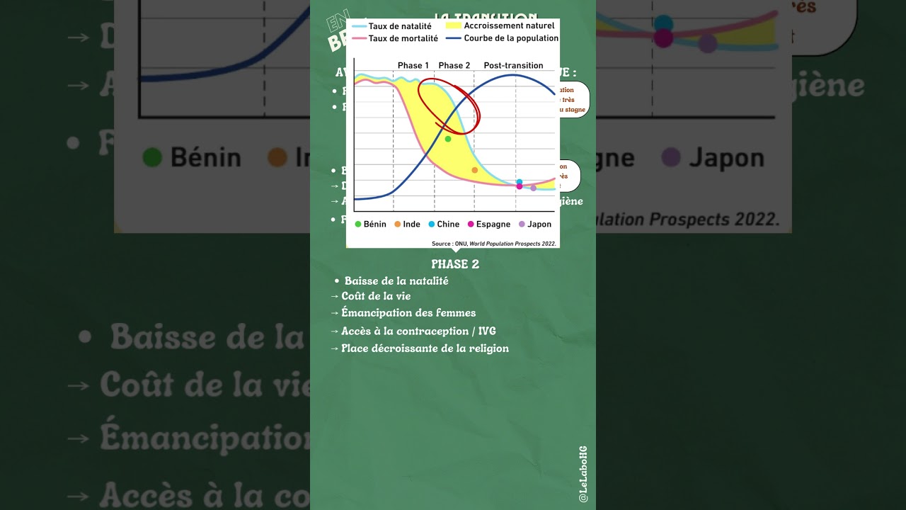 EN BREF - LA TRANSITION DÉMOGRAPHIQUE