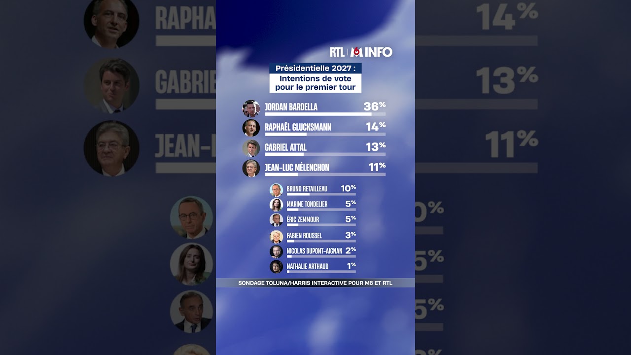 🔴 Notre premier sondage sur la présidentielle 2027