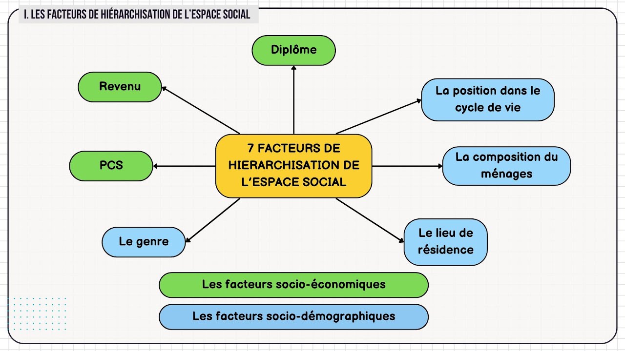 Comment est structurée la société française (structure sociale - SES) ? [Partie 1/4 - Les facteurs]